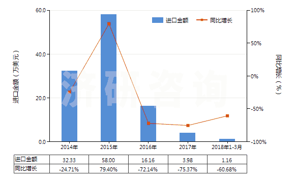 2014-2018年3月中國(guó)其他水楊酸鹽(HS29182190)進(jìn)口總額及增速統(tǒng)計(jì)